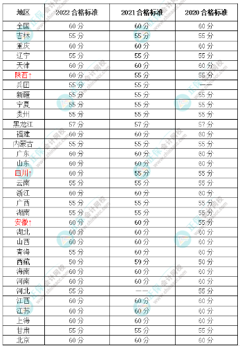 2023年高級會計(jì)師合格標(biāo)準(zhǔn)是多少分？