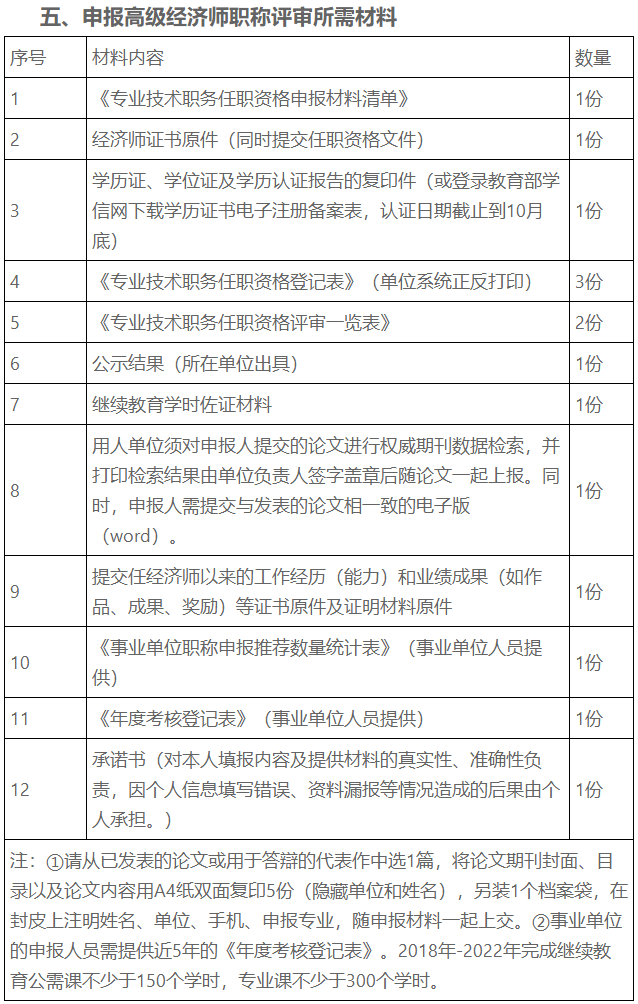 申報(bào)高級(jí)經(jīng)濟(jì)師職稱(chēng)評(píng)審所需材料