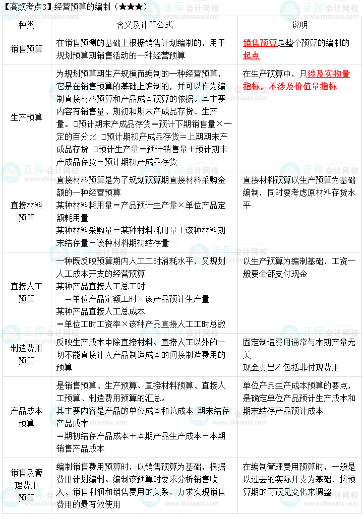 2023年中級《財務管理》高頻考點：經營預算的編制