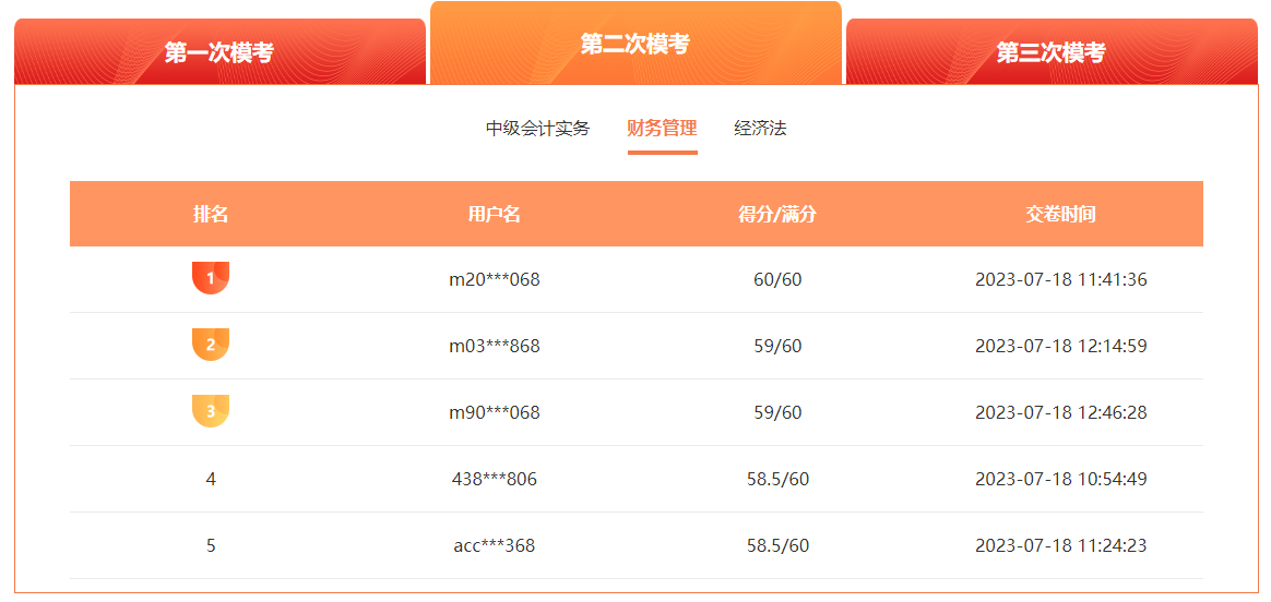 22023中級(jí)會(huì)計(jì)萬人?？级；馃徇M(jìn)行中 滿分、高分考霸已出現(xiàn)！