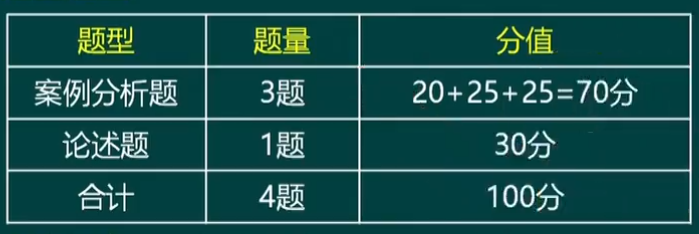 高級經(jīng)濟(jì)師題型題量