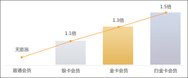 叮叮叮~初級會計(jì)er你是否有大量正保幣即將到期？快快查看使用！