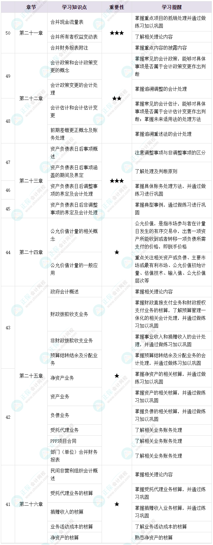 2023年中級會計考試備考不足50天 強化沖刺四點提醒！