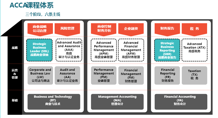 ACCA9月考季科目難度及科目搭配建議！