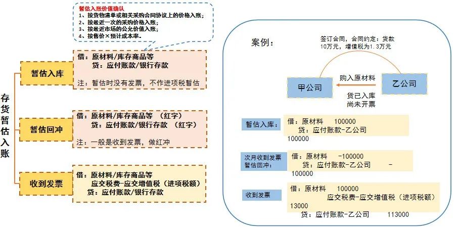 這樣做暫估入賬，搞不好要坐牢！