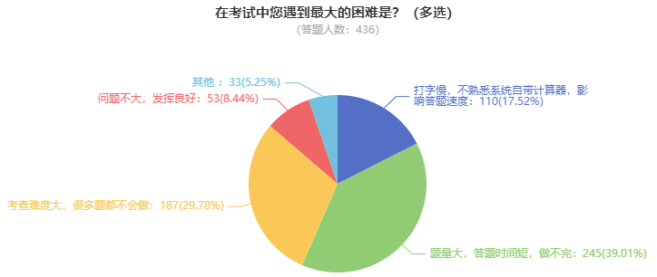高級會計師考試難度大嗎？難在何處？