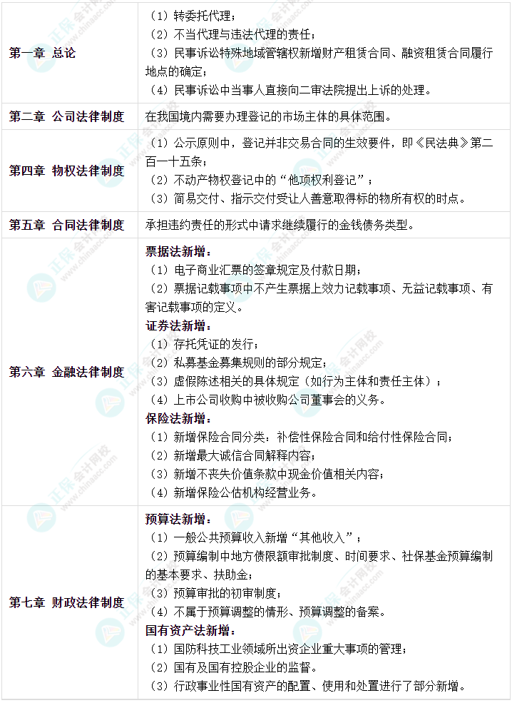 2023年中級會計考試在即 新增內(nèi)容是重點 考前務必再過一遍