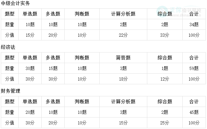 2023中級(jí)會(huì)計(jì)考前刷題別盲目 高效做題思路來了！
