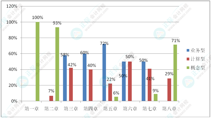 《初級(jí)會(huì)計(jì)實(shí)務(wù)》比較愛(ài)考察概念？考察計(jì)算？還是考察業(yè)務(wù)？