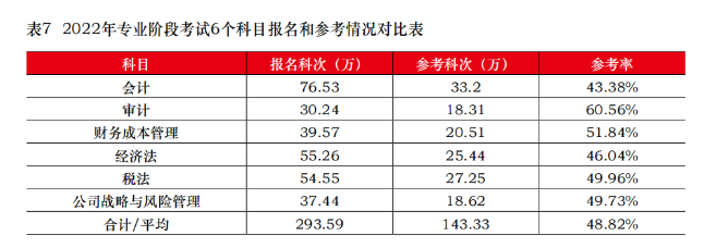 CPA棄考率居然這么高？想要參加考試 請做好這幾件事！