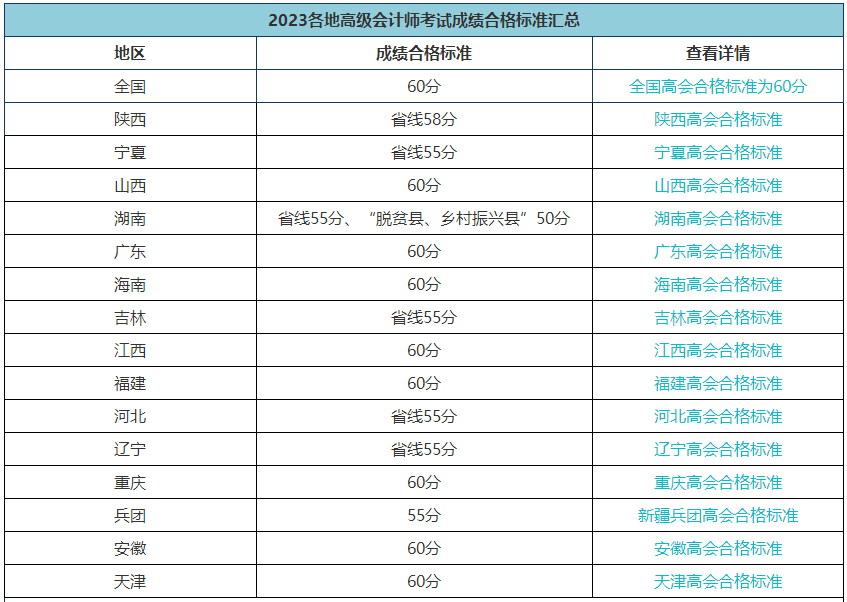 2023高會(huì)合格標(biāo)準(zhǔn)陸續(xù)公布 成績有效期是多長時(shí)間？
