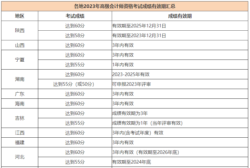 2023高會(huì)合格標(biāo)準(zhǔn)陸續(xù)公布 成績有效期是多長時(shí)間？