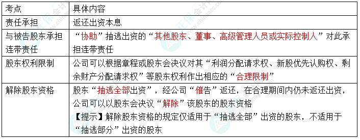 【速記口訣6】2023中級會計(jì)《經(jīng)濟(jì)法》考前速記-股東抽逃出資