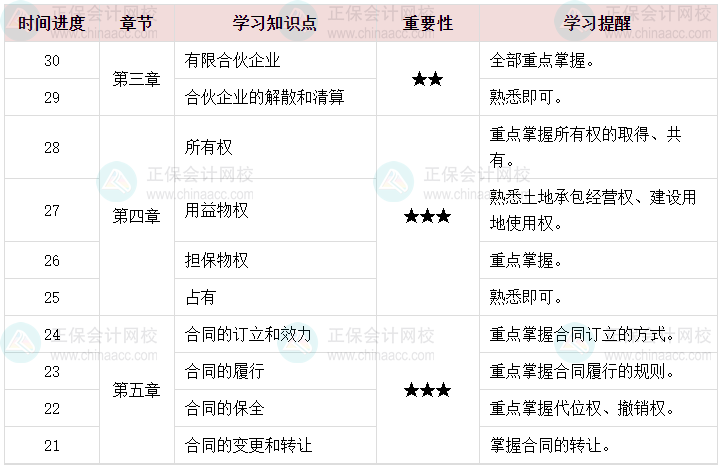 百天陪學(xué)：2023中級會計經(jīng)濟法倒計時30-21天這么學(xué)