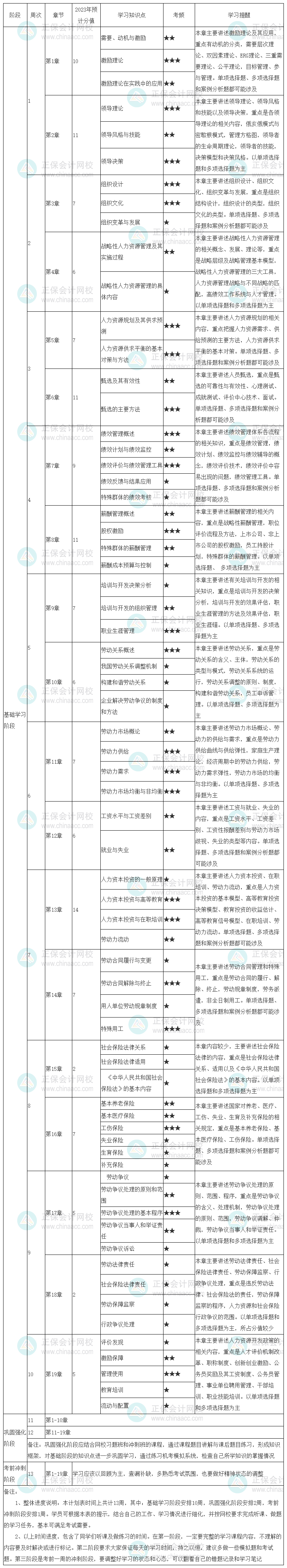 2023中級經(jīng)濟師《人力資源管理》學(xué)習計劃表 先收藏！
