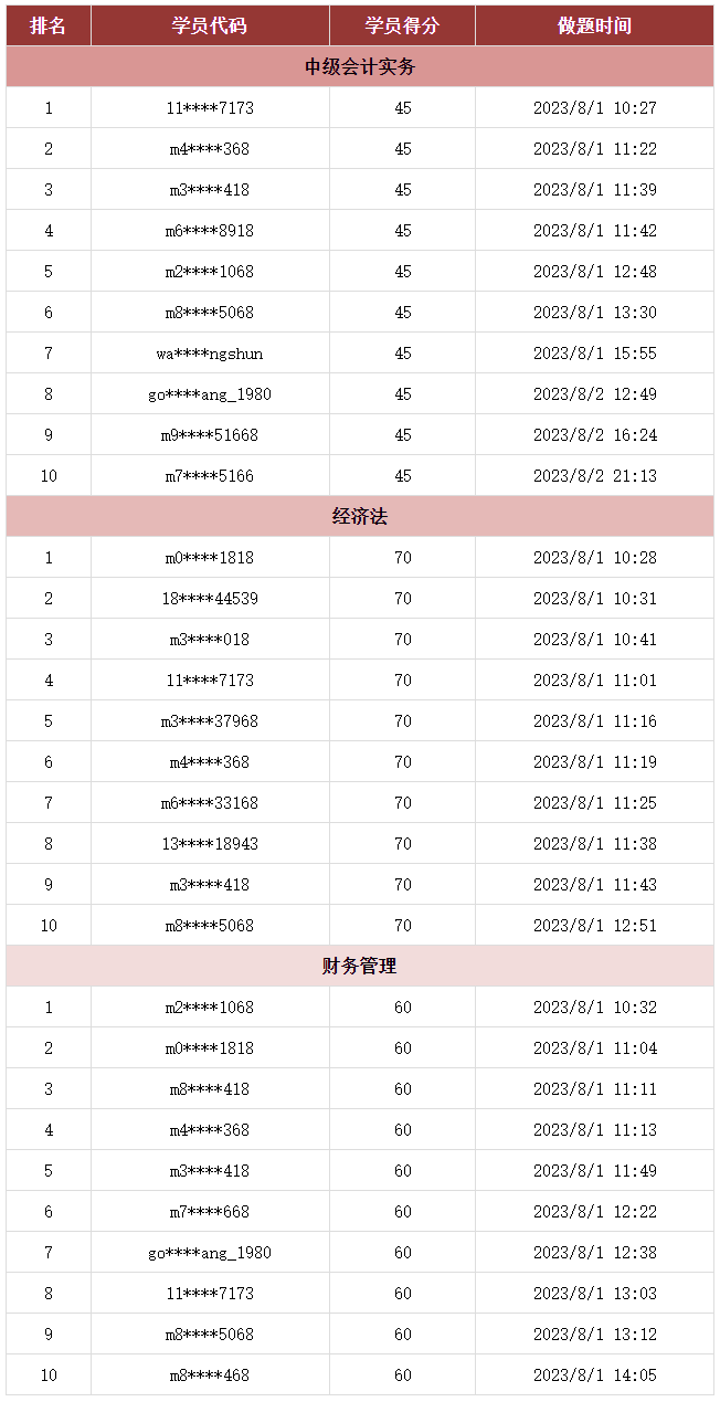 @你：2023中級會計第三次萬人?？极@獎名單公布！趕快領(lǐng)獎品