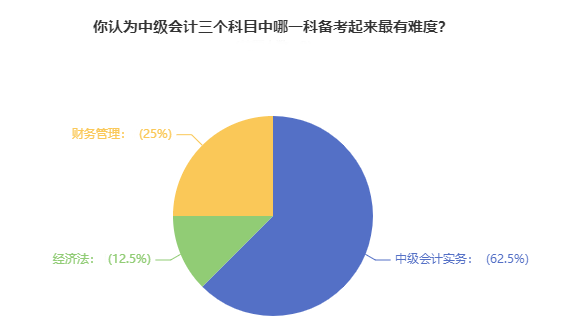 超60%考生認(rèn)為中級(jí)會(huì)計(jì)實(shí)務(wù)備考最有難度 怎么備考？（內(nèi)含干貨資料）