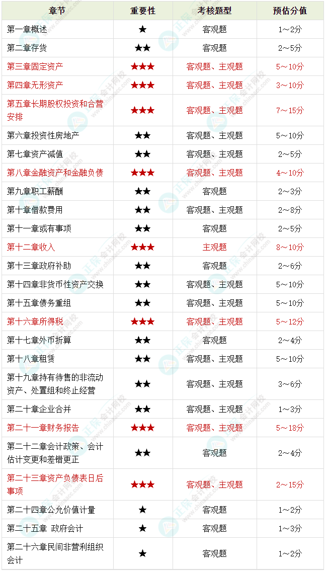 2023年中級(jí)會(huì)計(jì)備考剩余時(shí)間嚴(yán)重告急 基礎(chǔ)階段課程還沒(méi)聽(tīng)完怎么辦？