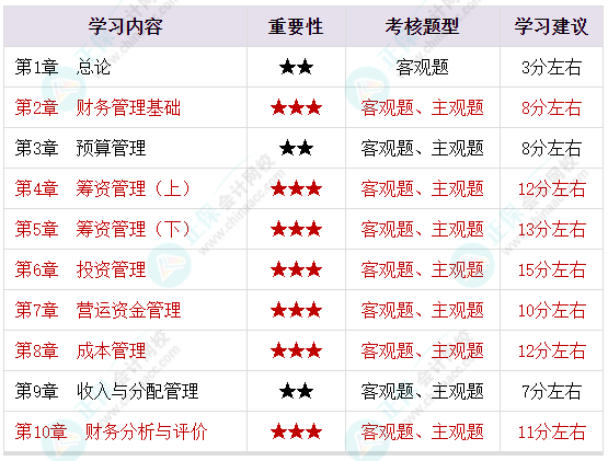 2023年中級(jí)會(huì)計(jì)備考剩余時(shí)間嚴(yán)重告急 基礎(chǔ)階段課程還沒(méi)聽(tīng)完怎么辦？