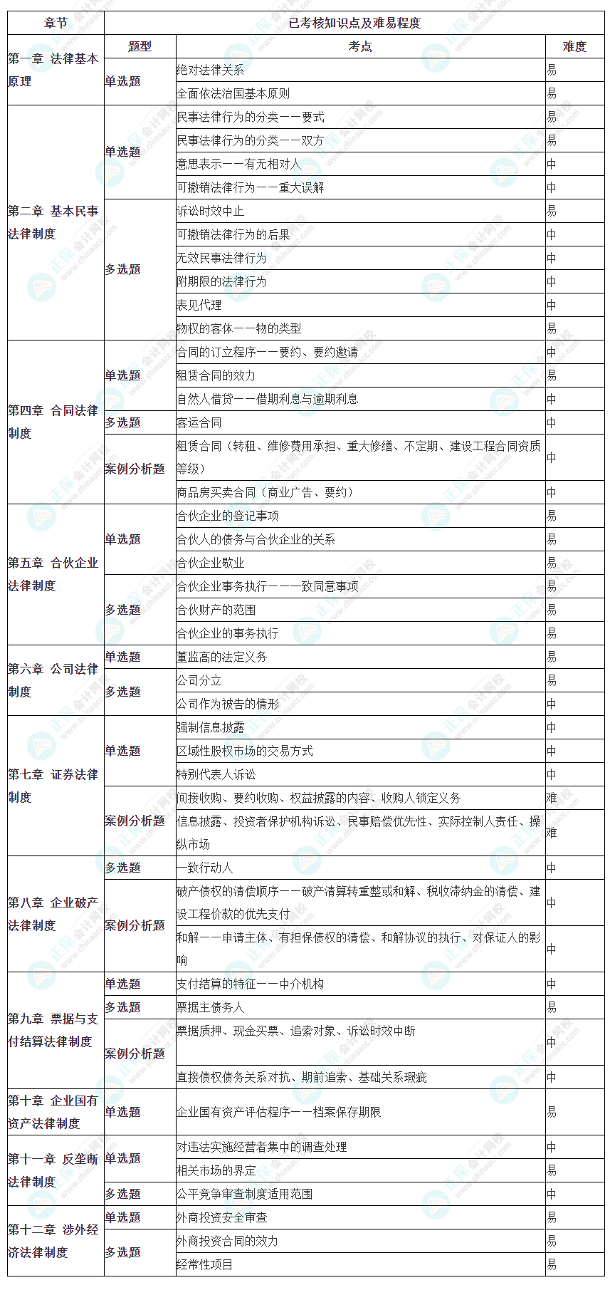 2023年注冊會計(jì)師考試《經(jīng)濟(jì)法》考點(diǎn)總結(jié)（第二批）