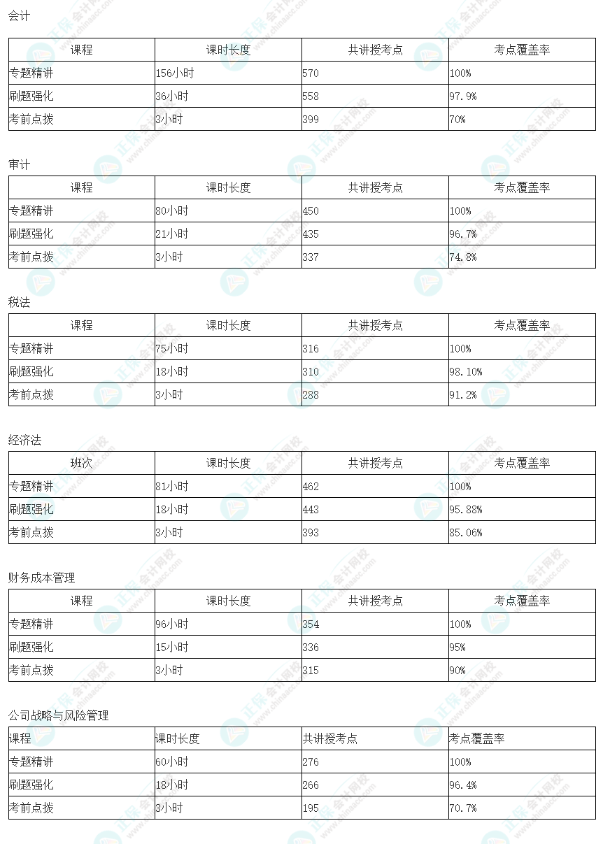 注會(huì)C位奪魁班考點(diǎn)覆蓋率也太高了！羨慕這波C位學(xué)員~