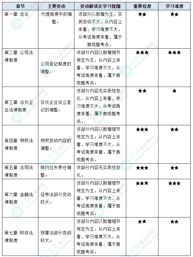 據(jù)說(shuō)中級(jí)會(huì)計(jì)考試“新增愛(ài)考”？2023年這些教材變動(dòng)再過(guò)一遍吧！