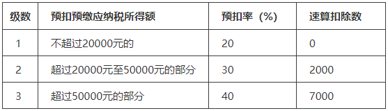 什么是勞務(wù)報酬？勞務(wù)報酬如何繳稅？