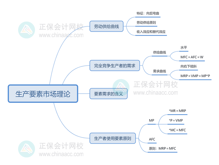 中級經(jīng)濟(jì)師思維導(dǎo)圖