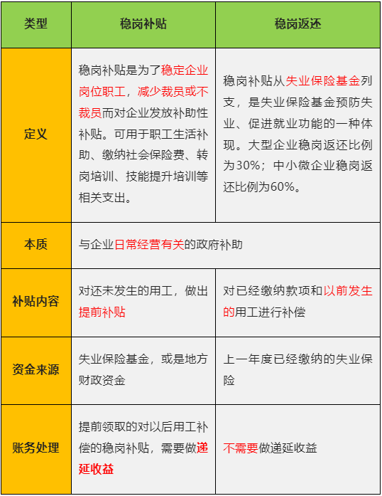 收到穩(wěn)崗補(bǔ)貼、穩(wěn)崗返還，如何進(jìn)行賬務(wù)和稅務(wù)處理？