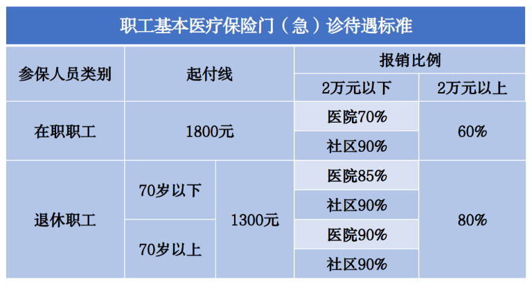 社保和居民醫(yī)保能同時繳嗎？哪個報銷更高？
