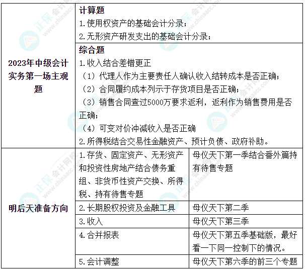 高志謙老師2023年中級會計實務第一場信息匯總及明后天預測