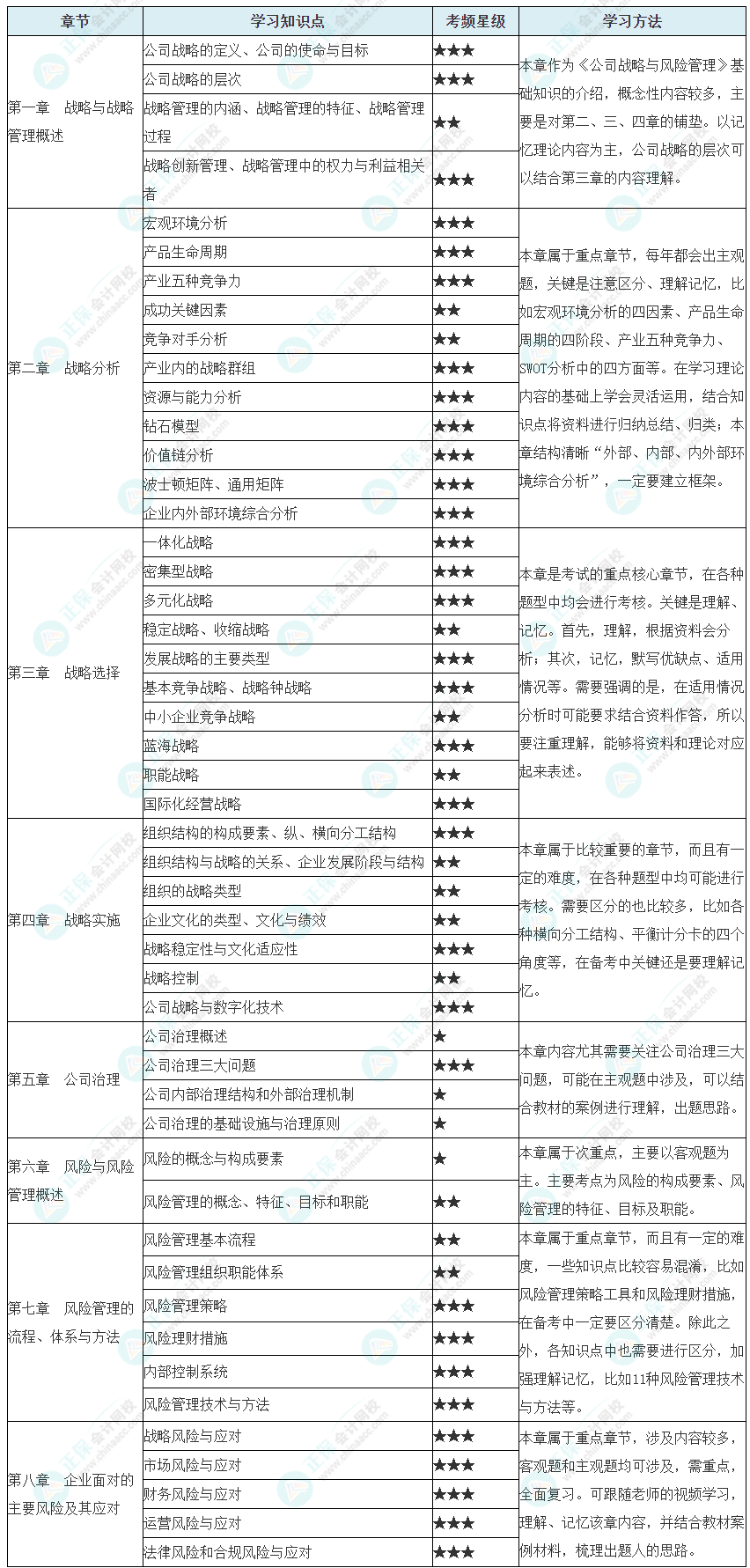 2024年注會《公司戰(zhàn)略與風(fēng)險管理》預(yù)習(xí)計劃表