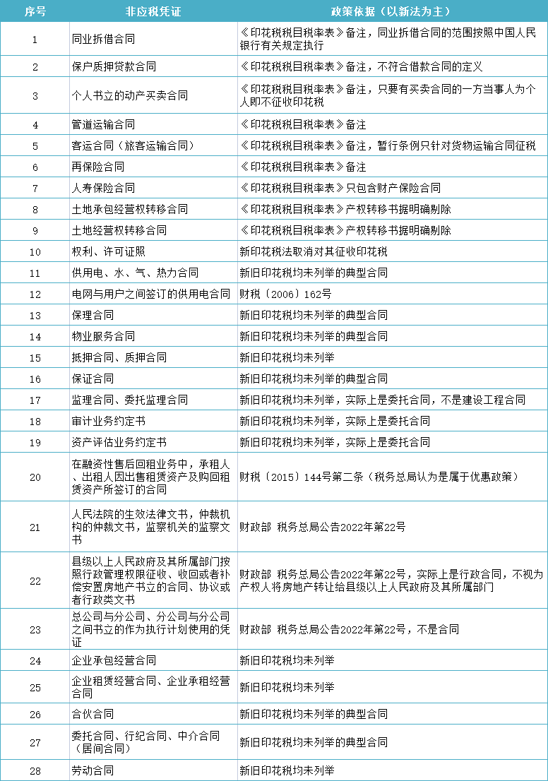 印花稅減半征收！還有這28種情況無需繳納印花稅！