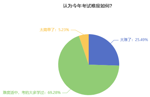 2023年中級(jí)會(huì)計(jì)職稱考試難度如何？2024新考季該如何備考？
