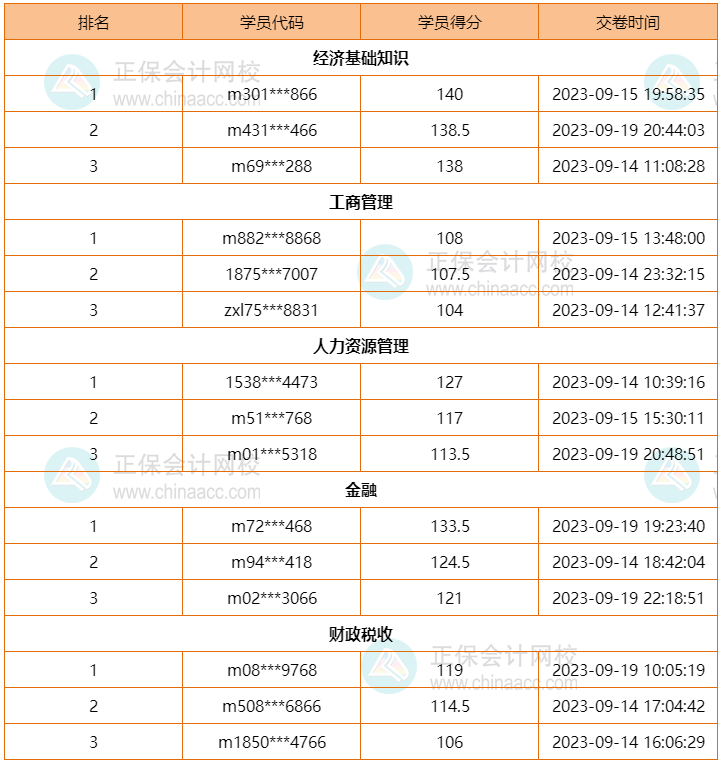 2023中級經(jīng)濟師?？嫉谝黄讷@獎名單出爐
