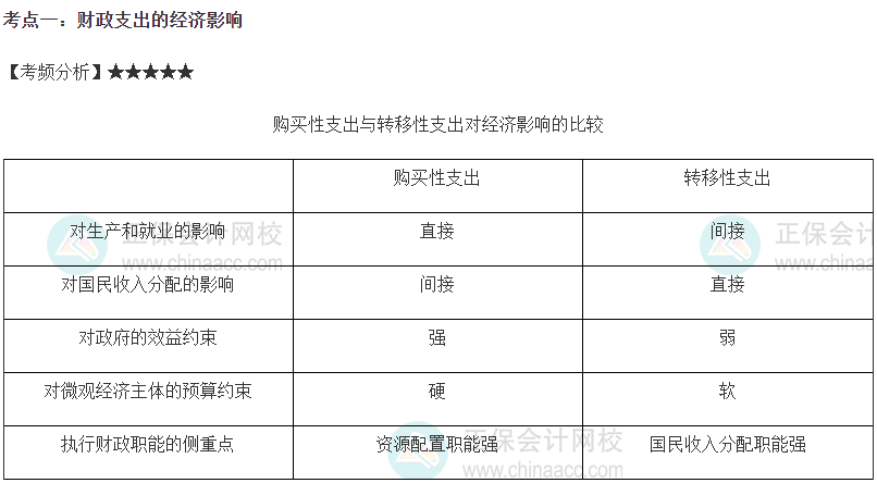 2023中級經(jīng)濟(jì)師《財(cái)政稅收》高頻考點(diǎn)