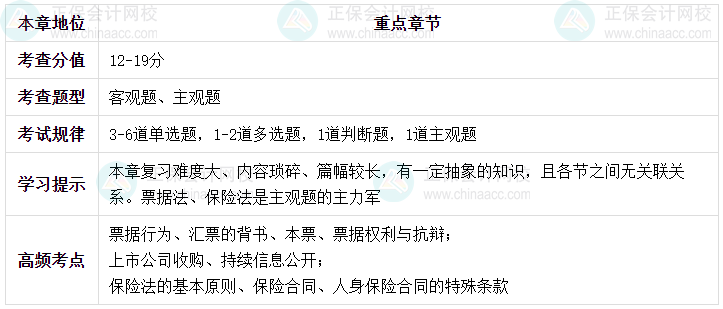 中級會計經(jīng)濟法哪些章節(jié)有難度但重要？
