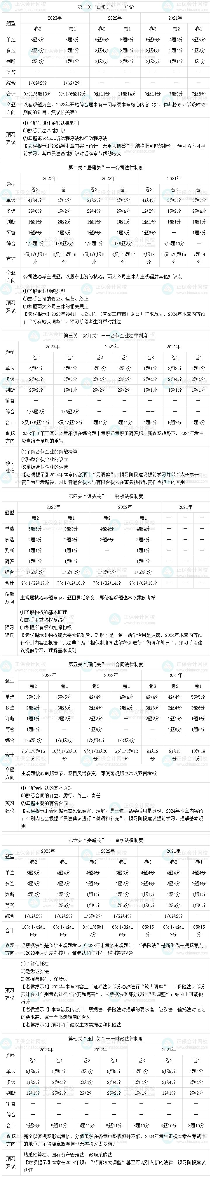 2024中級會計經(jīng)濟(jì)法在預(yù)習(xí)階段如何學(xué)習(xí)？有哪些需要注意的點？