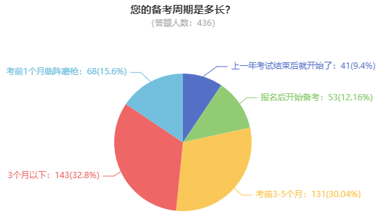 備考高級會計師一般需要多長時間？