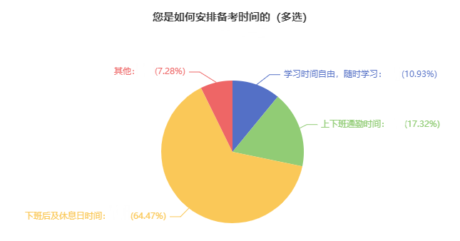 2024年中級會計備考如何安排學習時間？近65%考生選擇這樣做