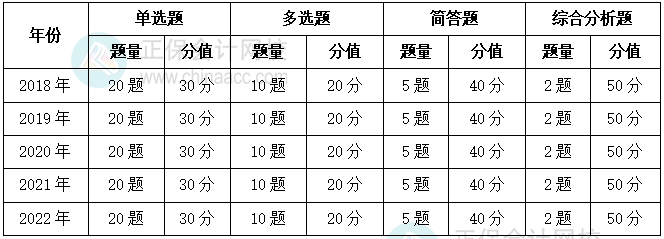 2018-2022年涉稅服務(wù)實(shí)務(wù)題型、題量和分值占比情況