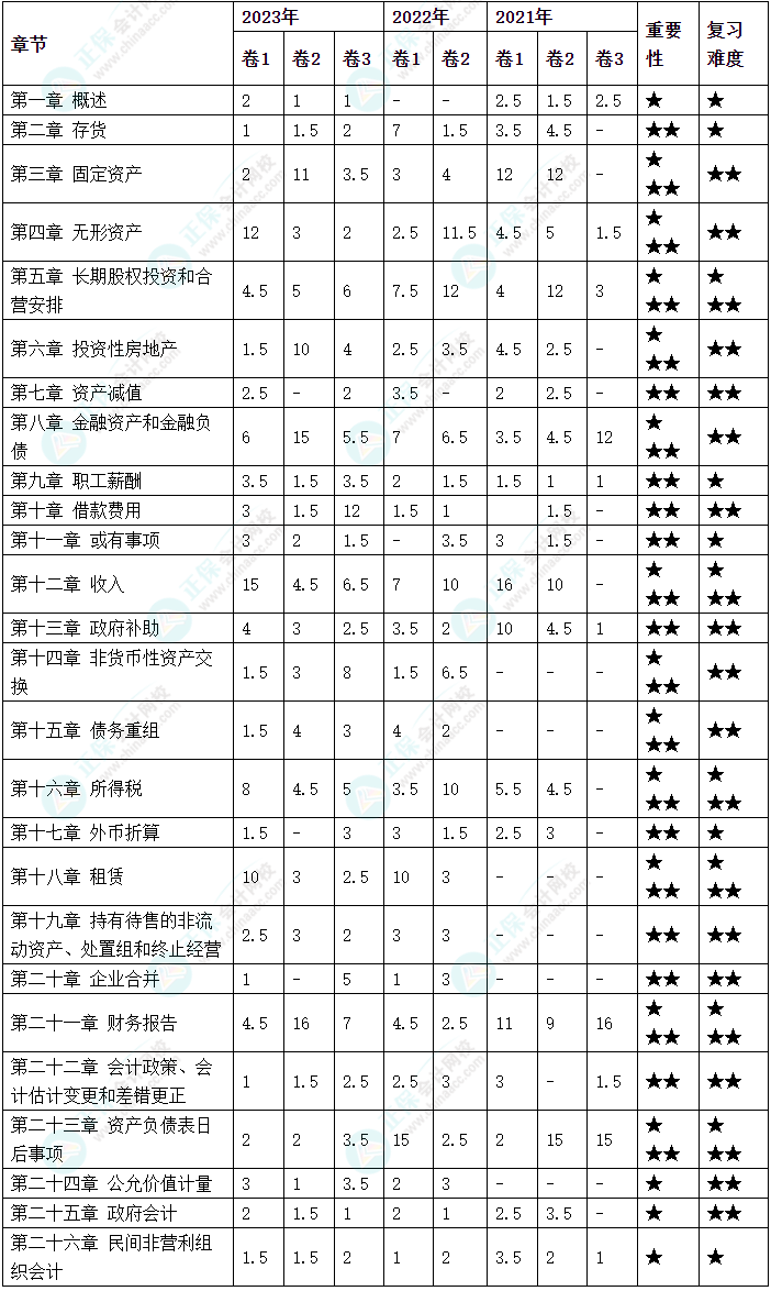 根據(jù)考綱整理！中級(jí)會(huì)計(jì)實(shí)務(wù)104個(gè)需要掌握的考點(diǎn) 預(yù)習(xí)先學(xué)！
