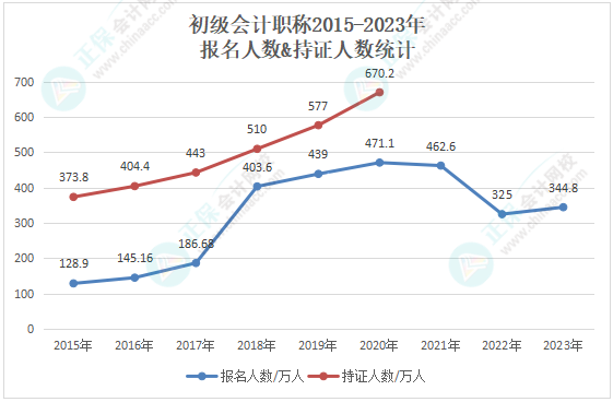 是不是報考初級會計的人數(shù)越多 考試就越難??？