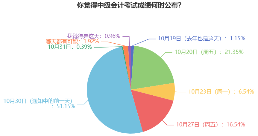 2023年中級(jí)會(huì)計(jì)考試成績(jī)什么時(shí)候公布？過(guò)半考生認(rèn)為是這天！