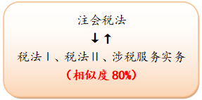 稅法Ⅰ、稅法Ⅱ、涉稅服務(wù)實務(wù)