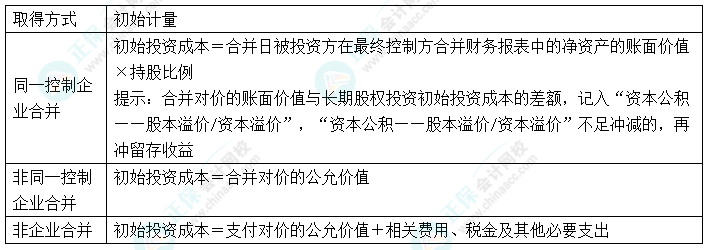 2024中級會計(jì)實(shí)務(wù)預(yù)習(xí)必看知識點(diǎn)9：長期股權(quán)投資的初始計(jì)量