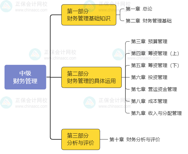 看整體 拆章節(jié)！帶你了解中級(jí)會(huì)計(jì)職稱財(cái)務(wù)管理！