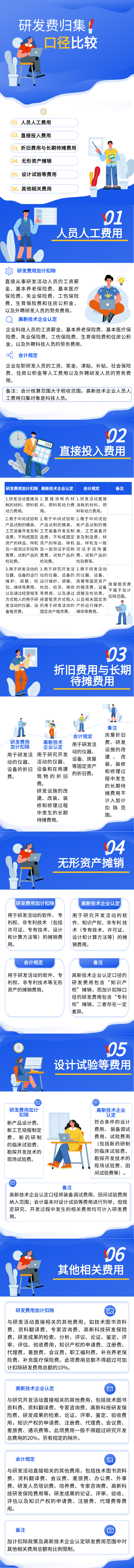 【建議收藏】研發(fā)費(fèi)歸集口徑比較！
