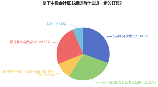 中級會計查分后躺平了？還有這些證書你都可以考慮拿下！