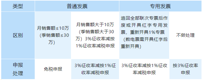 開票時把1%征收率的發(fā)票錯開成3%，如何申報增值稅？